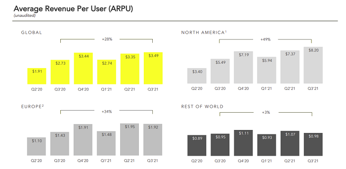 Snapchat Q3 2021 - ARPU chart
