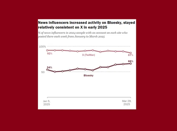 #
                Research Exhibits That Left-Leaning Influencers Stay Energetic on X, Regardless of Supporting Bluesky
