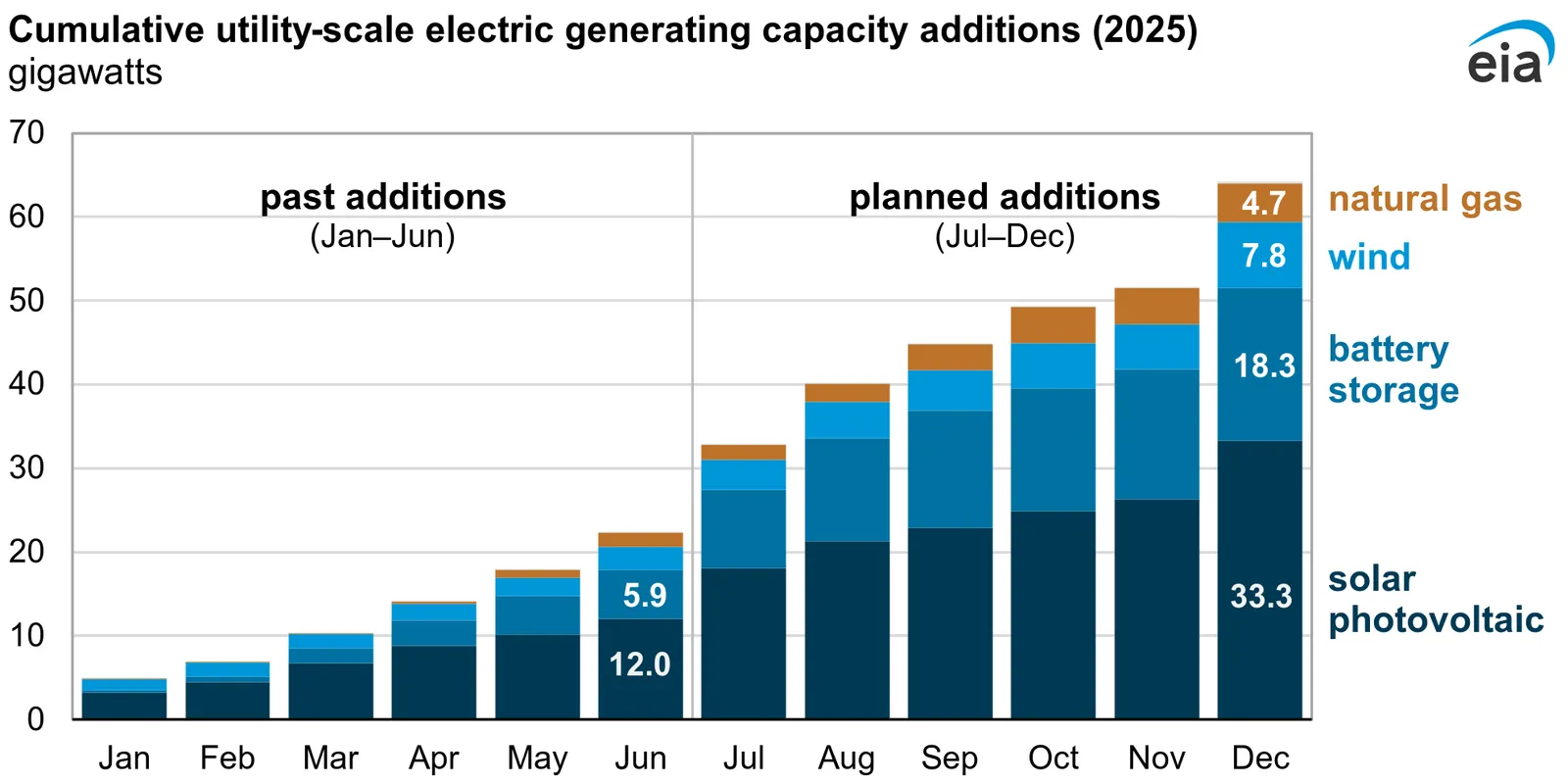 A chart from the Energy Information Administration.