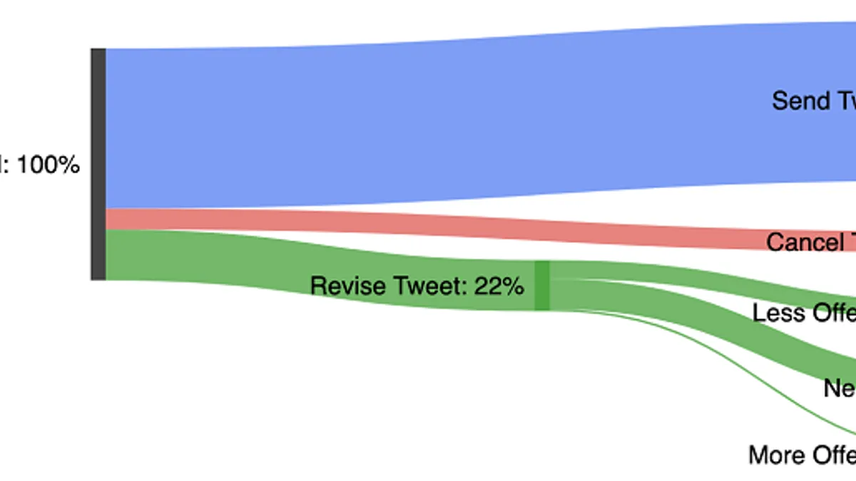 Twitter warning prompt analysis