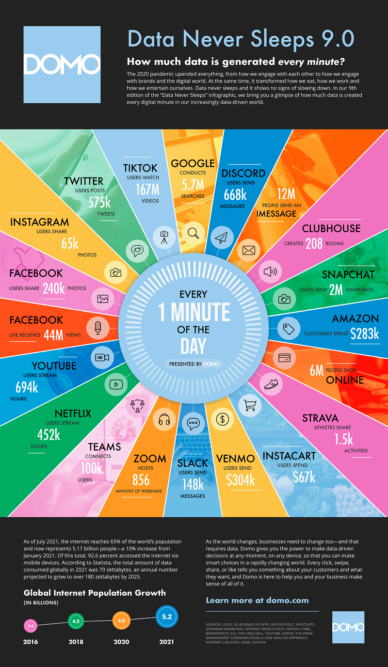 Chart provides an overview of what happens online every minute