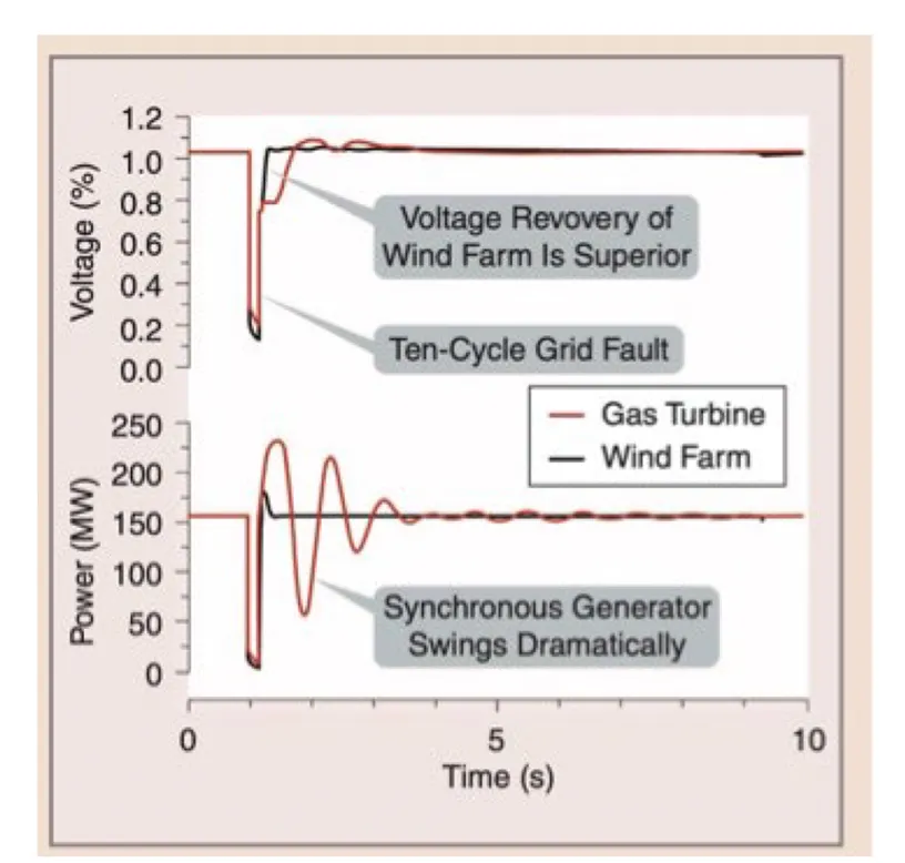 Comparison between a wind plant and gas turbine after grid disturbance