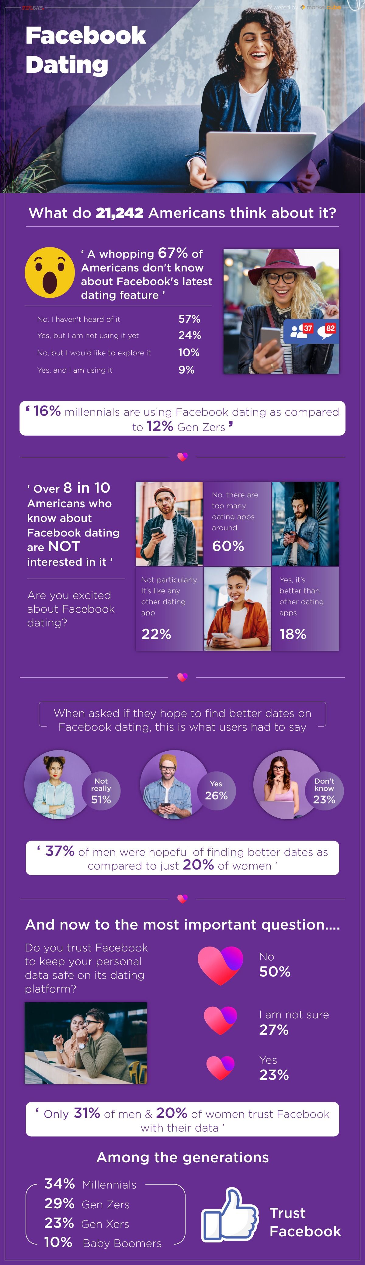 Facebook Dating survey report