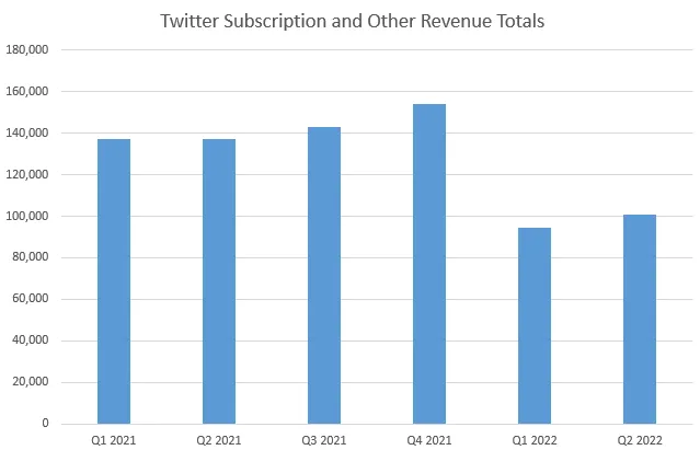 Twitter other revenue stats