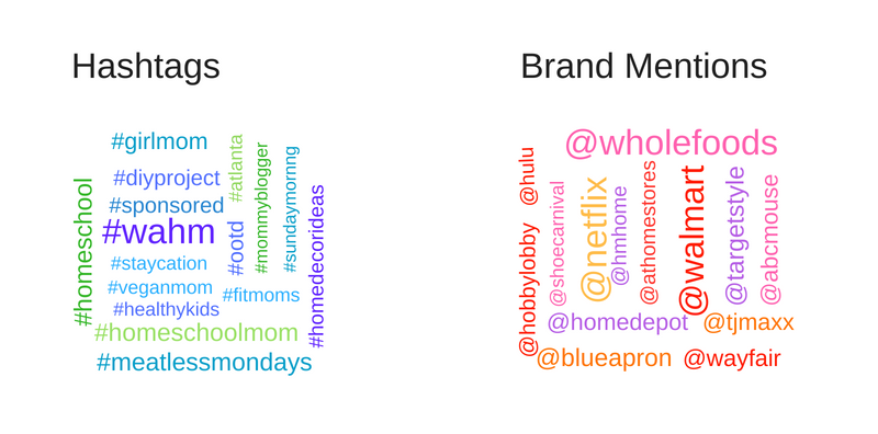 Hashtags and Brand mentions evaluating influencers and predicting ROI