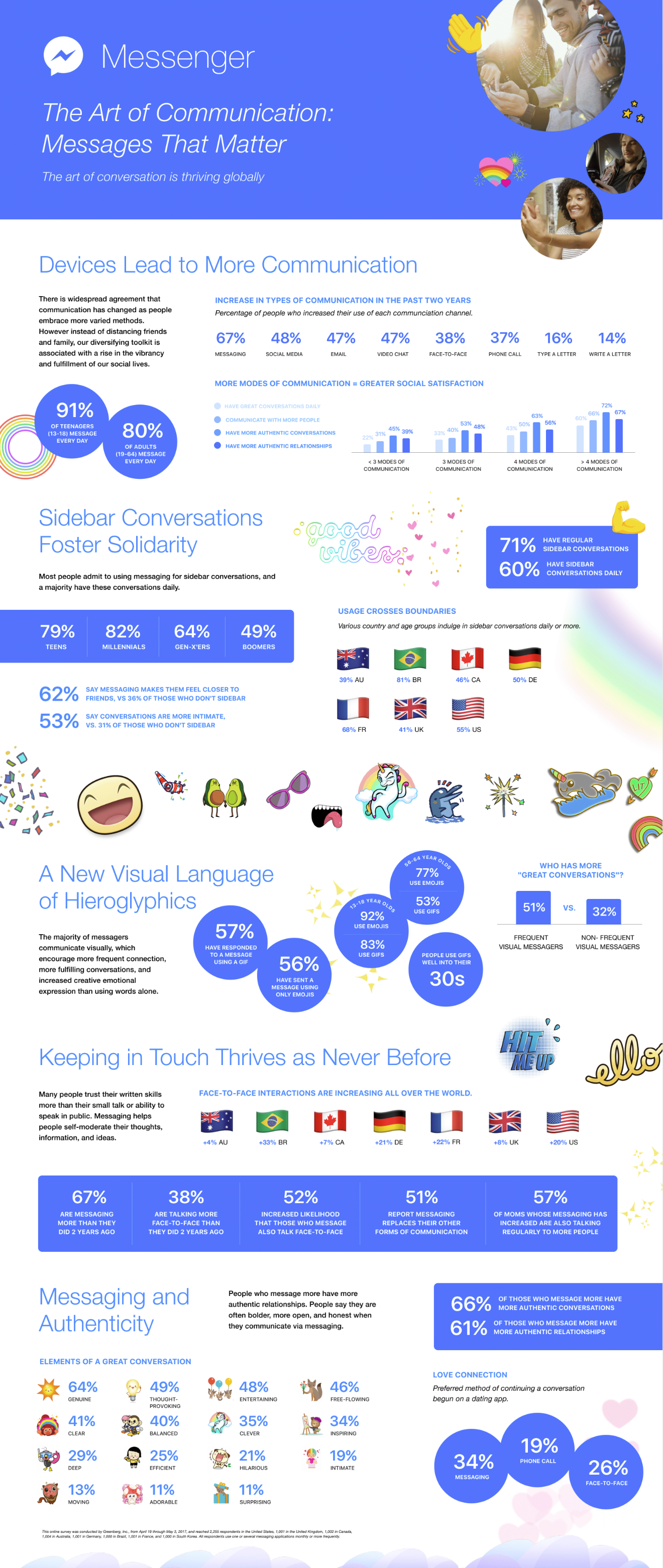 Facebook Releases New Data on the Growth and Adoption of Messaging [Infographic] | Social Media Today
