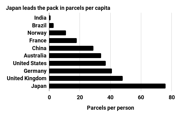 Japan leads the pack in parcels per capita