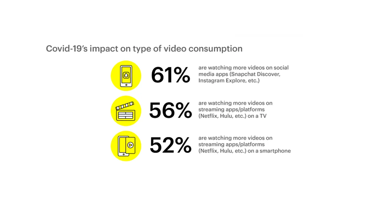 Snapchat video study