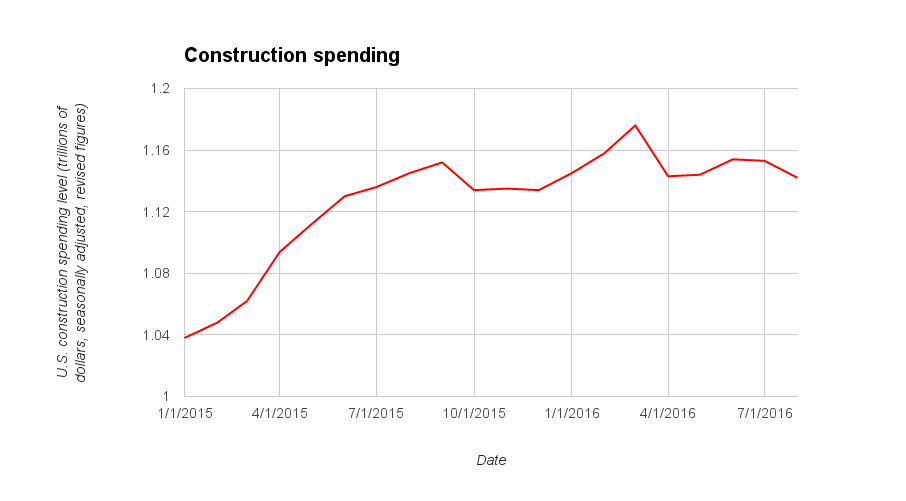 Construction spending August 2016