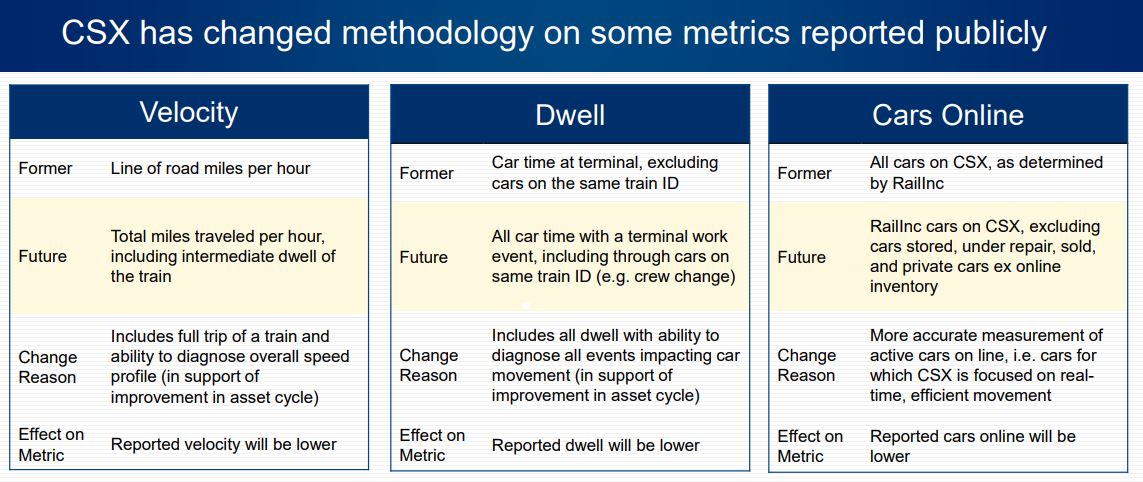 CSX presented its new metrics to the Surface Transportation Board on Aug. 21.