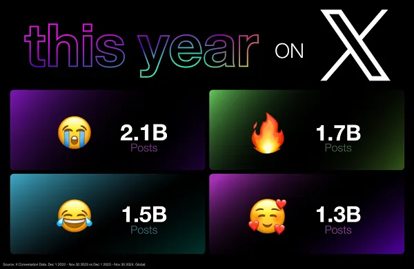 X Shares Insights Into Key Trends of 2024