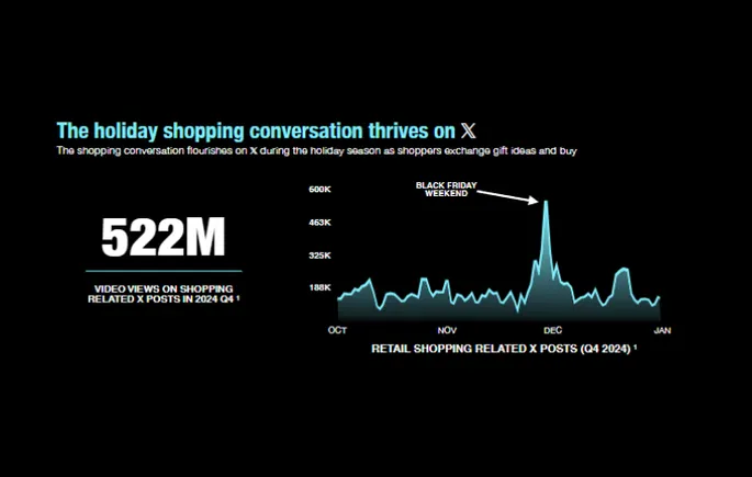 X Shares Key Data on Holiday Season Planning [Infographic]
