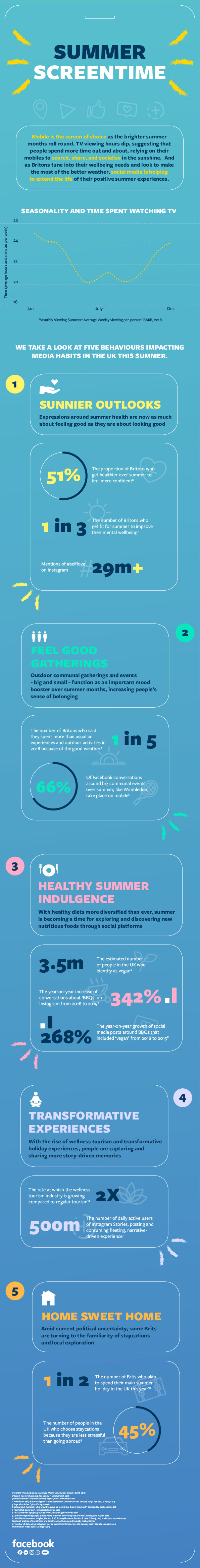 Facebook summer months usages stats