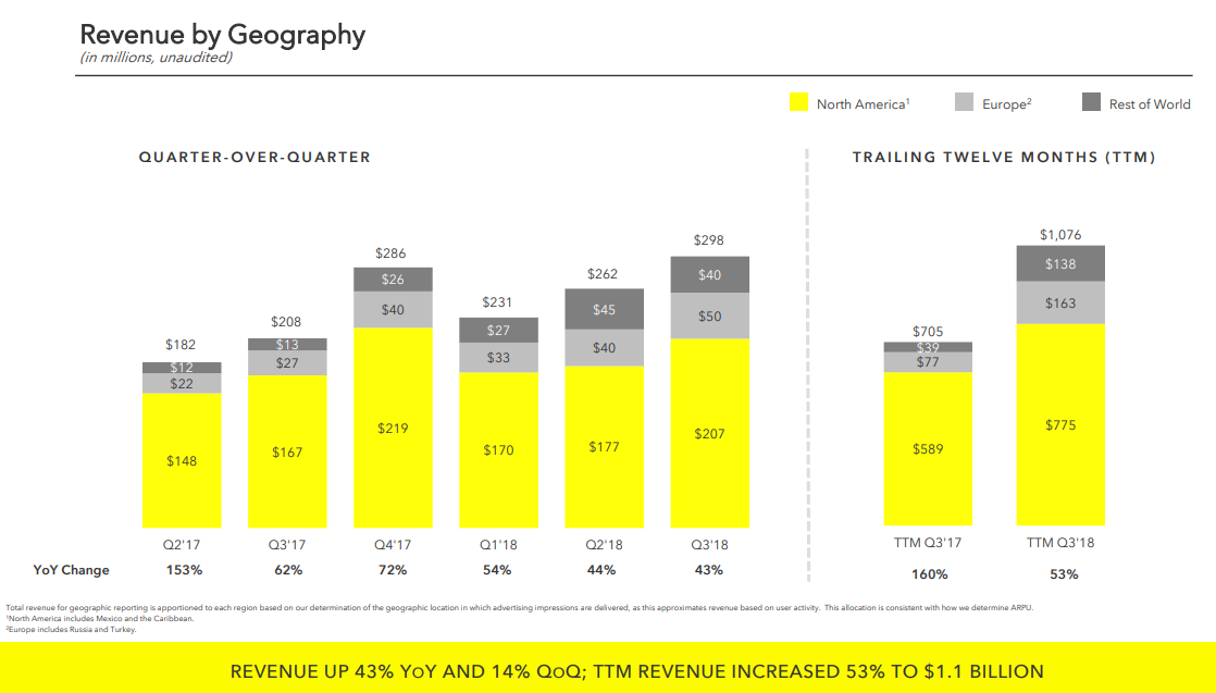 Snap Q3 2018 - Earnings charts