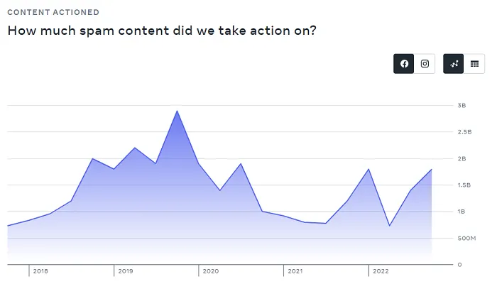 Meta Community Standards Report