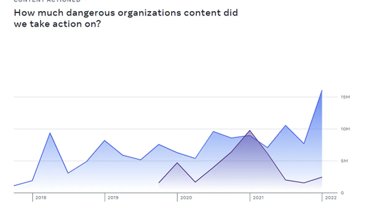Meta Community Standards Report - Q1 2022