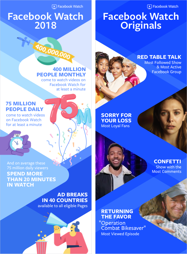 Facebook Watch infographic