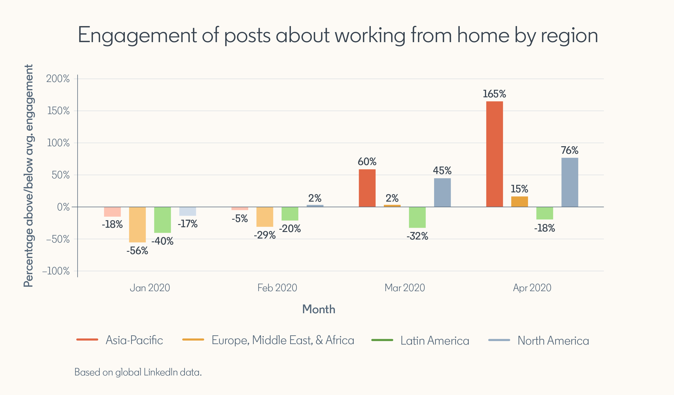 LinkedIn COVID-19 data