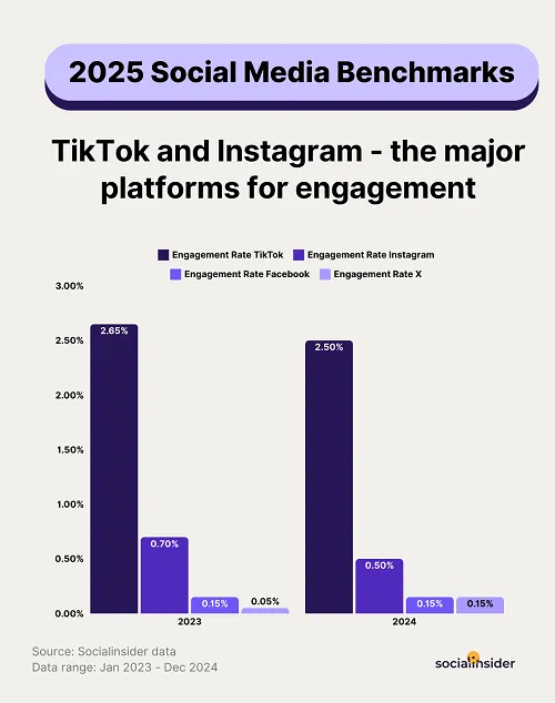 SocialInsider benchmarks report