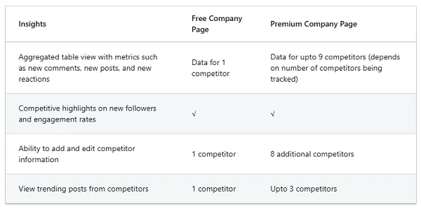 LinkedIn competitor analytics
