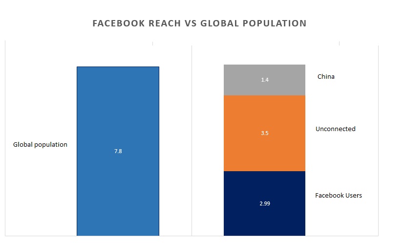 Facebook versus world population
