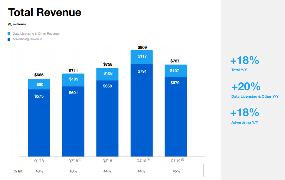 Twitter Q1 2019 - Total Revenue