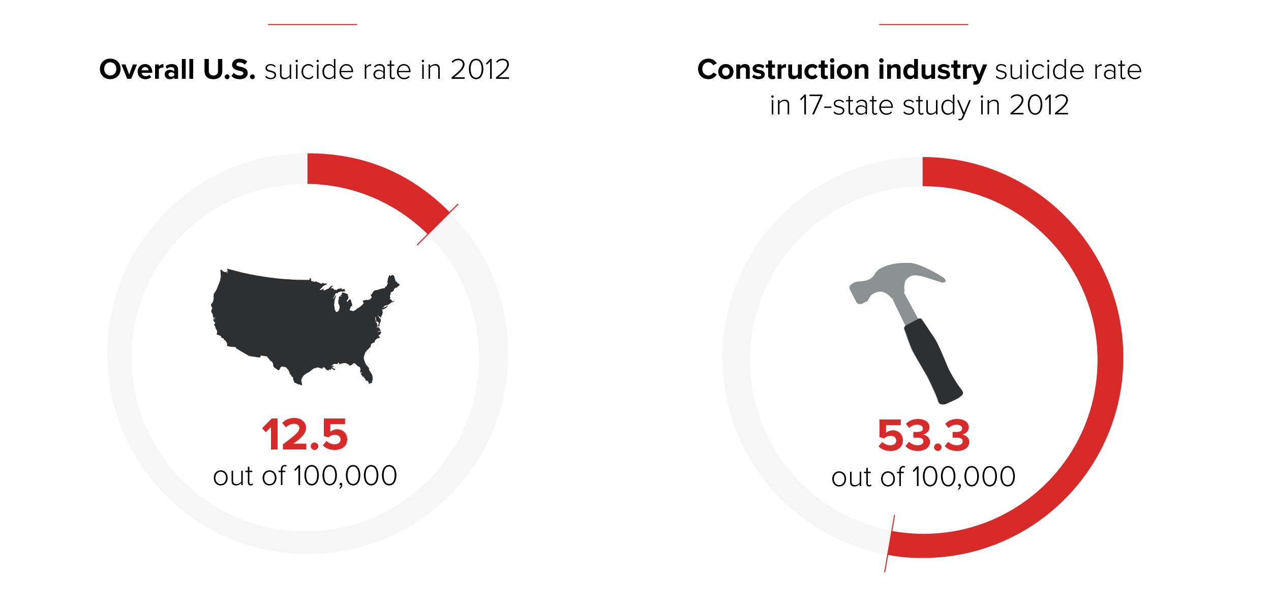 Construction industry suicide rate compared to overall suicide rate