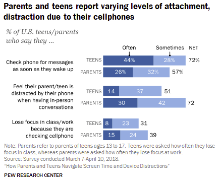 A chart from Pew Research's new teen digital usage report