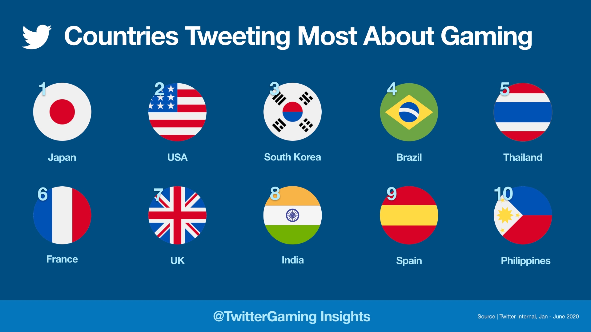 Twitter gaming data