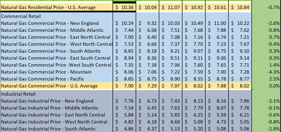 U.S. Regional Natural Gas Prices