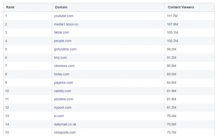 Facebook widely viewed content report
