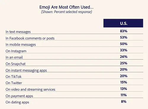 Adobe Emoji Report 2022