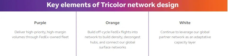 A chart listing FedEx&#x27;s new Tricolor initiative to rework its air network.