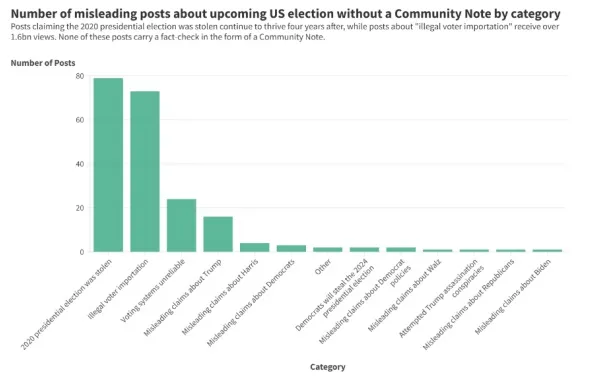 Community Notes report