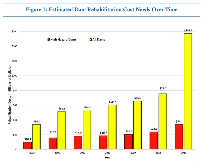 Graph showing the increase in costs of dam rehabilitation, and high risk dam rehabilitation, from 2003 to 2023.