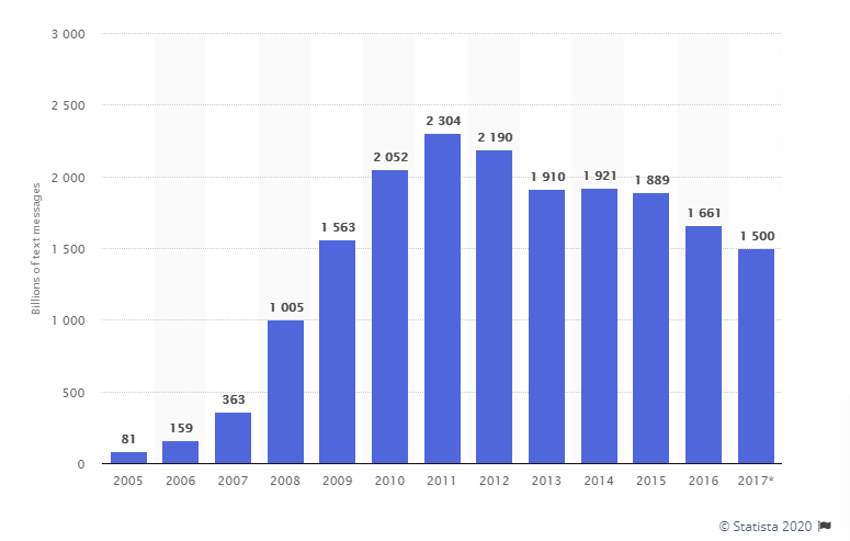 SMS usage in the US