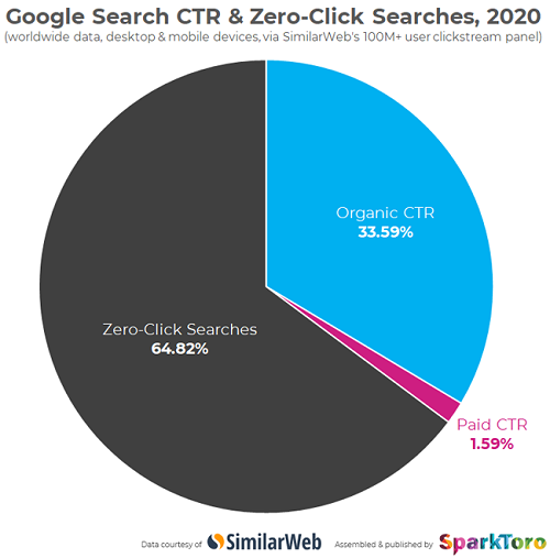 Google zero-click searches