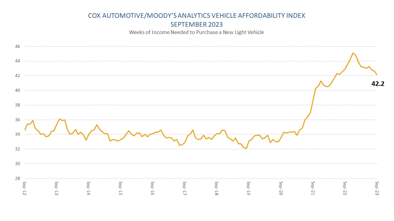 New car affordability chart.