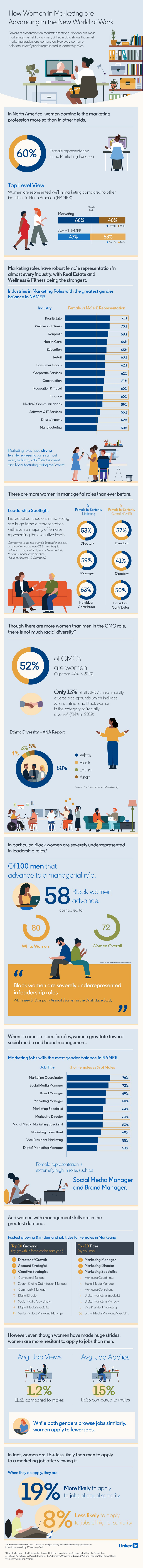 LinkedIn gender diversity report