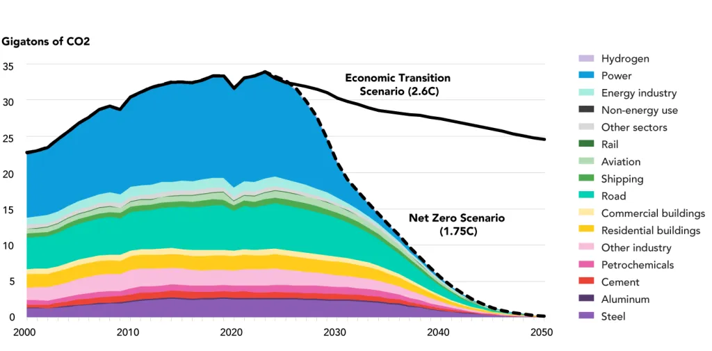 A chart shows that the U.S. current economic transition tracks to a potential 2.6 degrees Celsius temperature rise, compared to the pathway needed to stay well below 2 degrees Celsius.