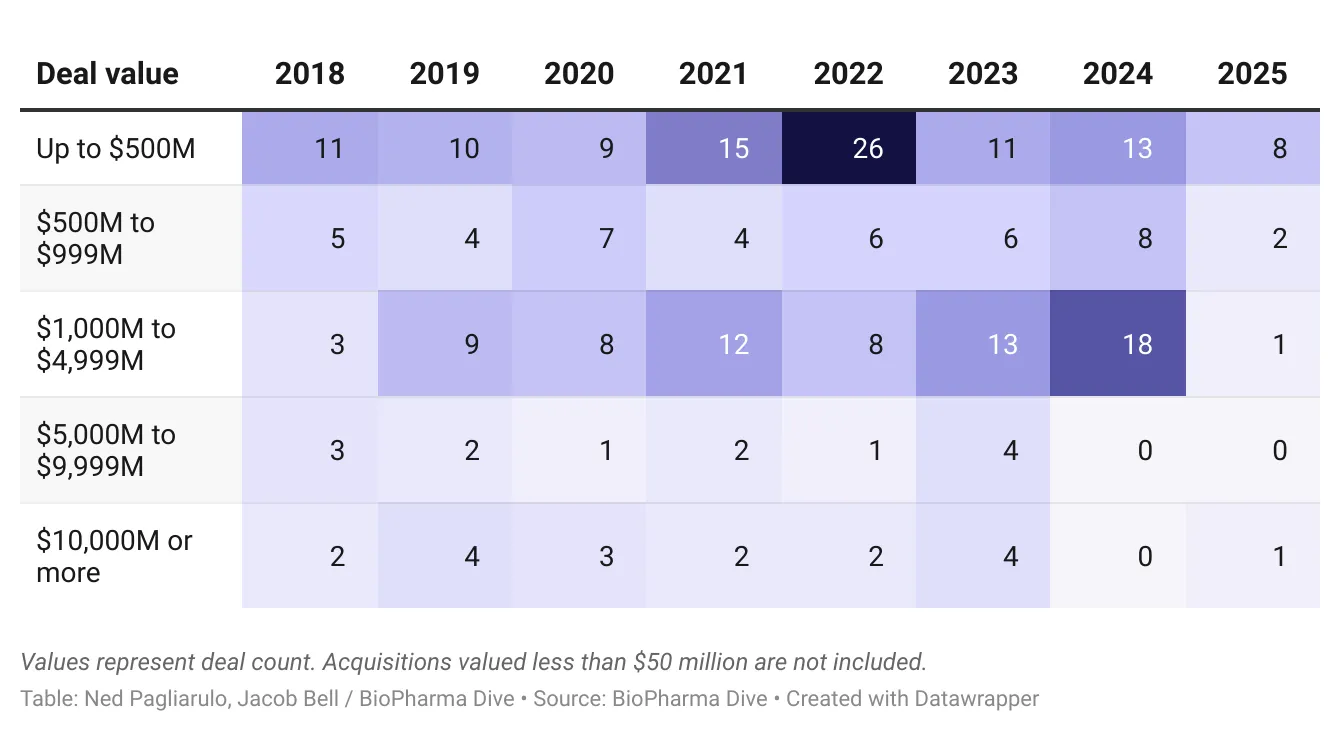 A chart showing certain biotech M&A, by year and by value, from 2018 through 2025