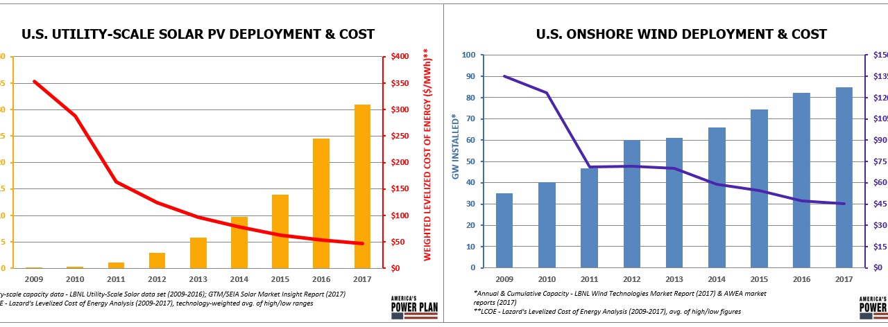 Solar and wind project prices have declined as project deployment has increased.