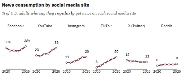 Pew Research online news consumption report