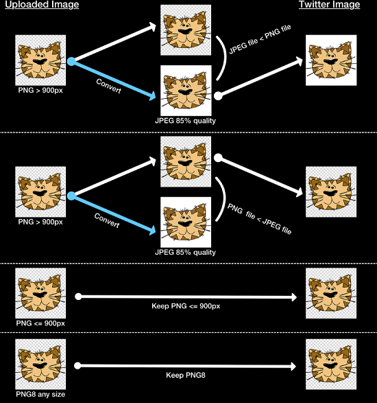 Twitter PNG file conversion