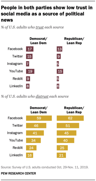 Pew Research social news study