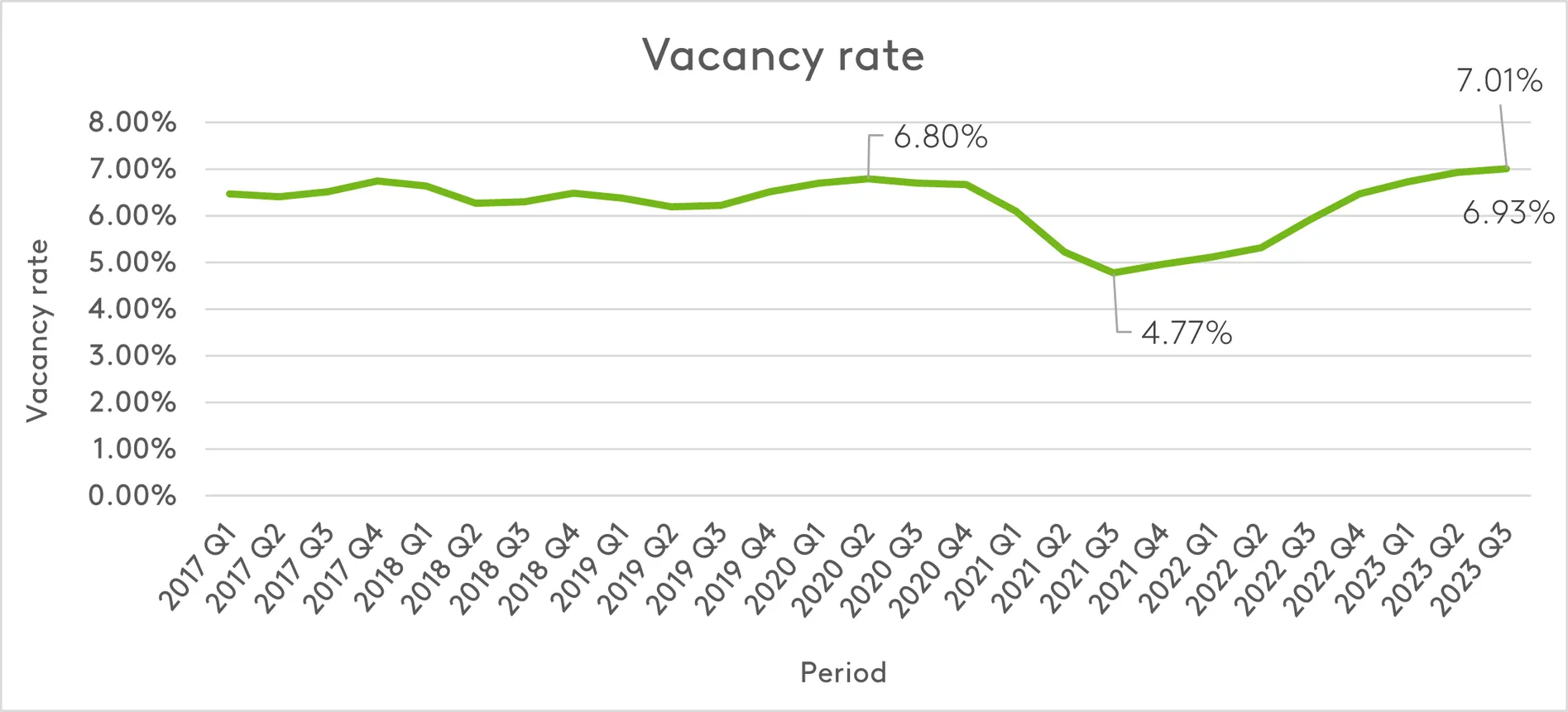 Vacancy rate chart