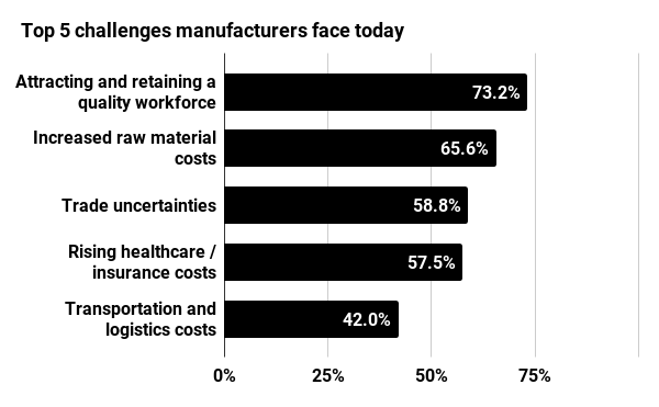 Manufacturers' Economic Outlook: Top 5 Challenges