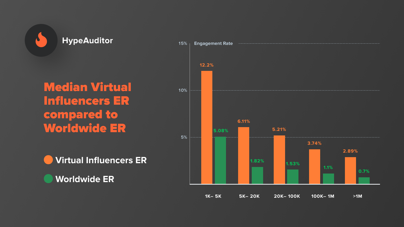 Virtual influencer engagement stats
