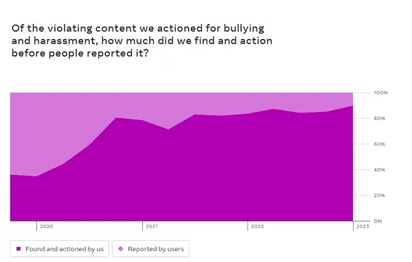 Meta transparency reports