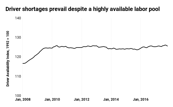 The Driver Availability Index is an indicator of the labor pool that is theoretically available to become truck drivers, not real driver supply.